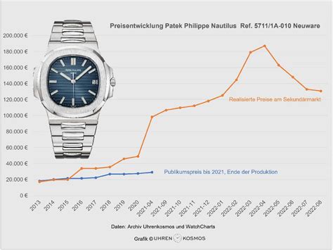 patek philippe nautilus preisentwicklung